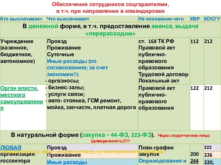 Обеспечение сотрудников соцгарантиями, в т.ч. при направлении в командировки Письма