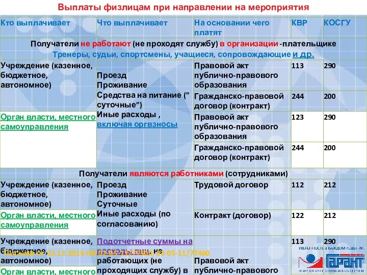 Выплаты физлицам при направлении на мероприятия Письма от 23.12.2016 NN 02-05-11/77504, 02-05-11/77460