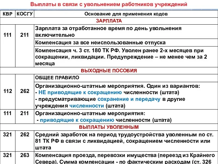 Выплаты в связи с увольнением работников учреждений