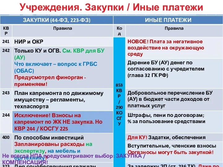 Учреждения. Закупки / Иные платежи Не всегда НПА предусматривают выбор: ЗАКУПКА / КОМПЕНСАЦИЯ!