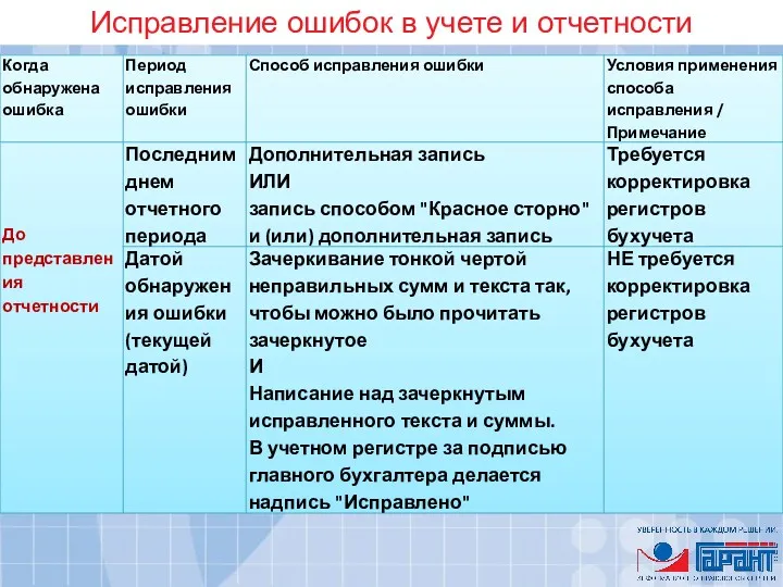 Исправление ошибок в учете и отчетности