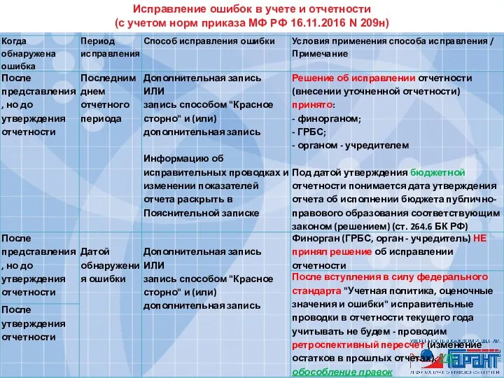 Исправление ошибок в учете и отчетности (с учетом норм приказа МФ РФ 16.11.2016 N 209н)