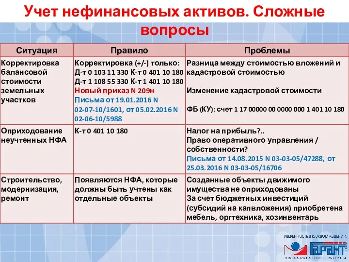 Учет нефинансовых активов. Сложные вопросы