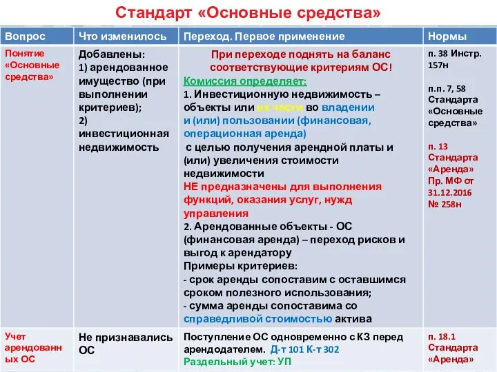 Стандарт «Основные средства»