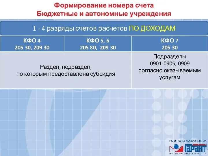 Формирование номера счета Бюджетные и автономные учреждения 1 - 4 разряды счетов расчетов ПО ДОХОДАМ