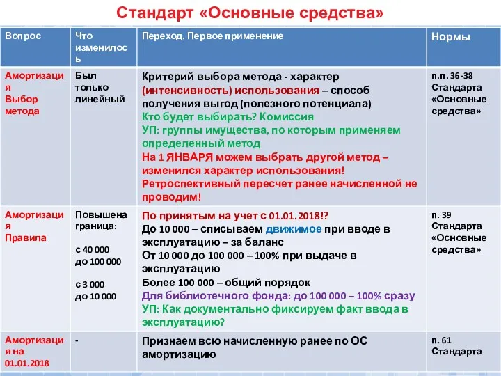 Стандарт «Основные средства»