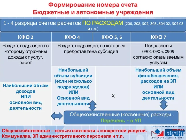 Формирование номера счета Бюджетные и автономные учреждения 1 - 4