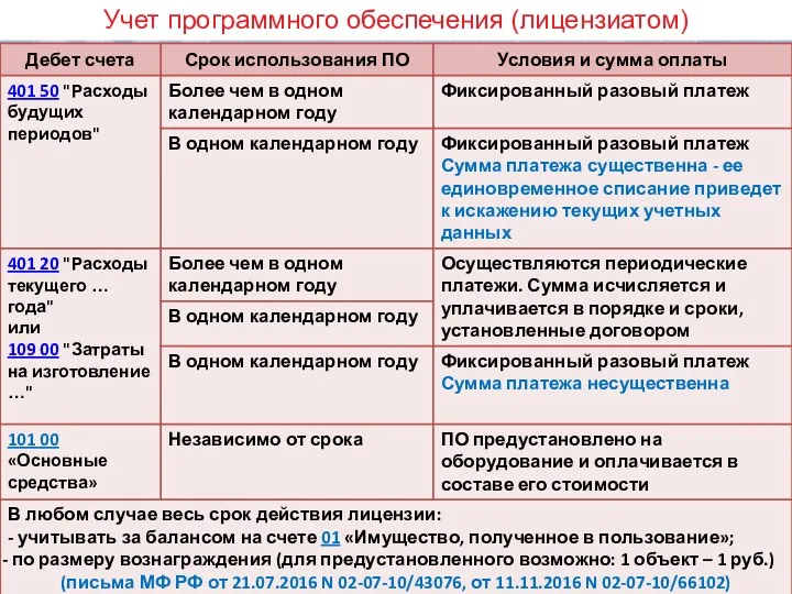 Учет программного обеспечения (лицензиатом)