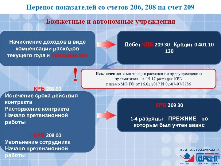 Перенос показателей со счетов 206, 208 на счет 209 Бюджетные