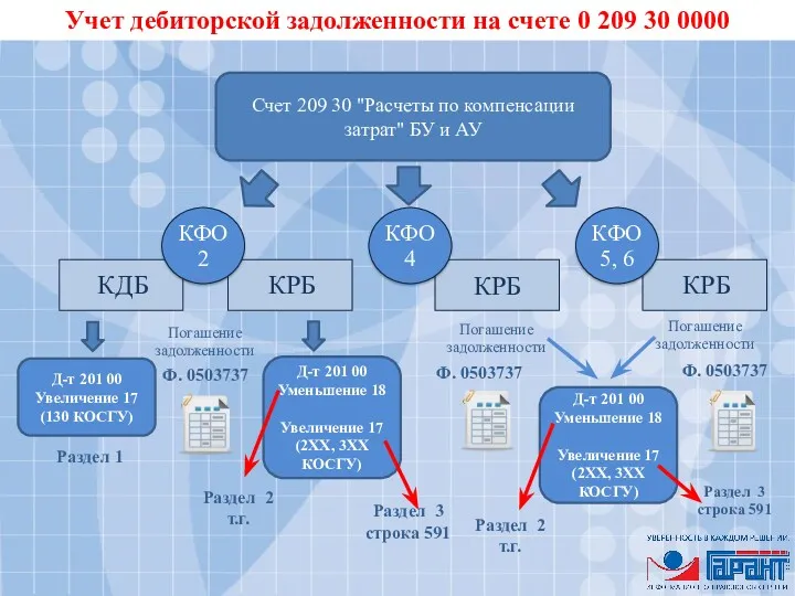 Учет дебиторской задолженности на счете 0 209 30 0000 Счет