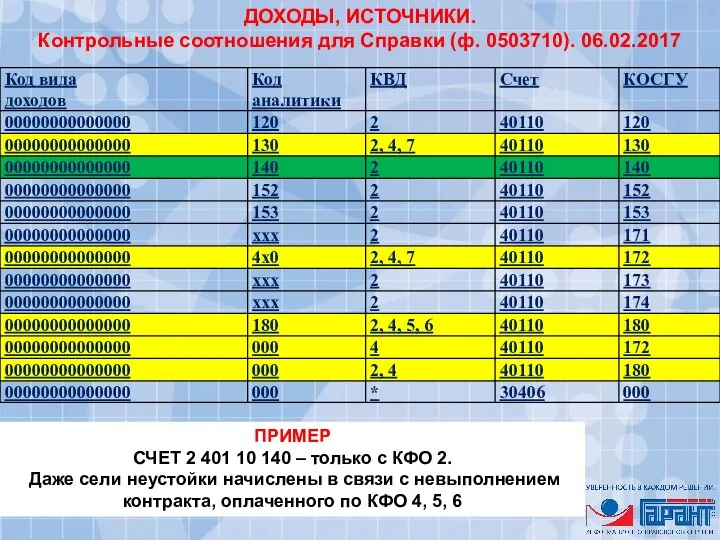 ДОХОДЫ, ИСТОЧНИКИ. Контрольные соотношения для Справки (ф. 0503710). 06.02.2017 ПРИМЕР