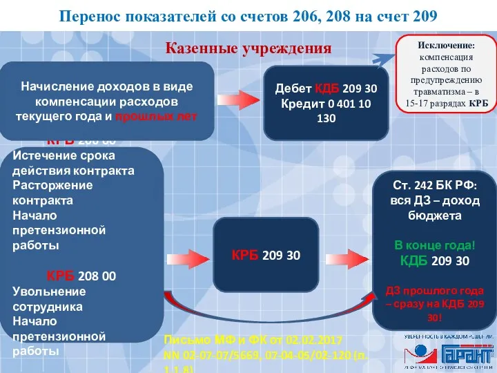 Перенос показателей со счетов 206, 208 на счет 209 Казенные