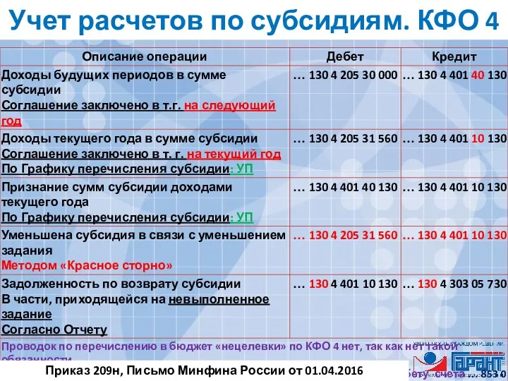 Учет расчетов по субсидиям. КФО 4 Приказ 209н, Письмо Минфина России от 01.04.2016 N 02-06-07/19436