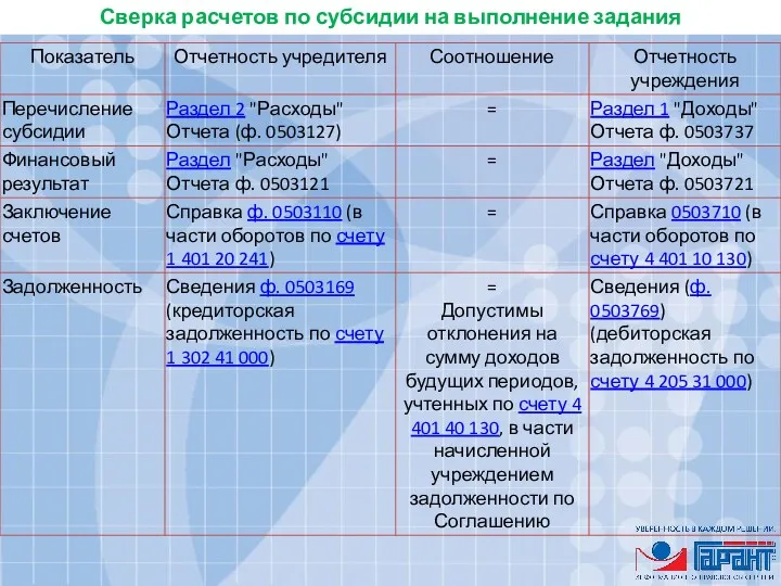 Сверка расчетов по субсидии на выполнение задания