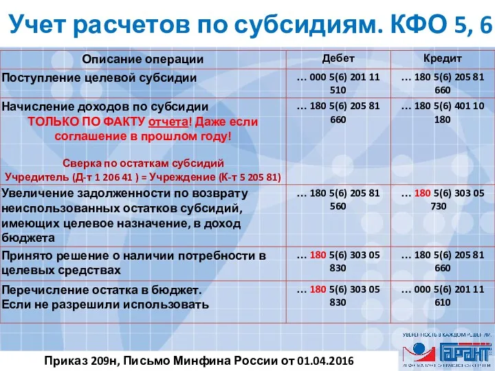 Учет расчетов по субсидиям. КФО 5, 6 Приказ 209н, Письмо Минфина России от 01.04.2016 N 02-06-07/19436