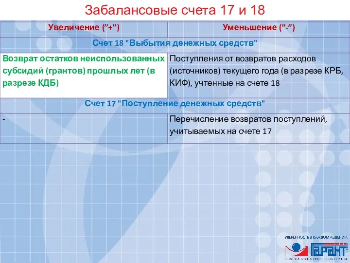 Забалансовые счета 17 и 18