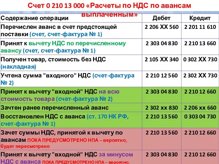 Счет 0 210 13 000 «Расчеты по НДС по авансам выплаченным»