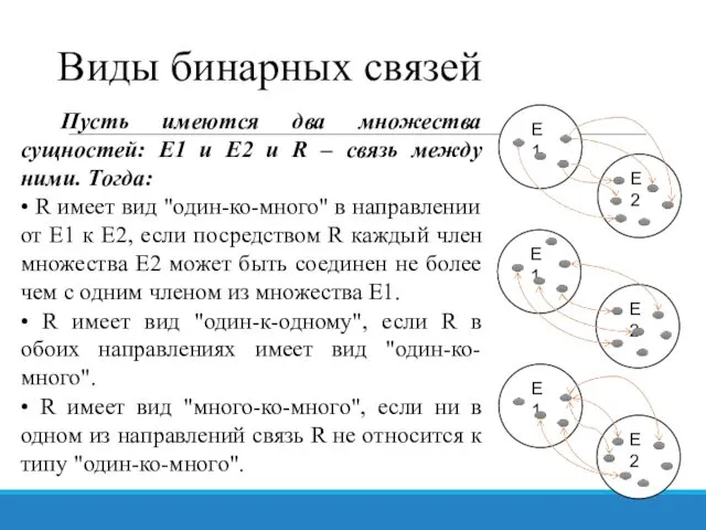 Виды бинарных связей Пусть имеются два множества сущностей: E1 и