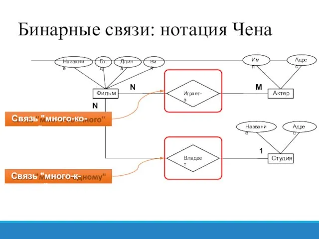 Бинарные связи: нотация Чена Имя Адрес Фильм Название Год Длина