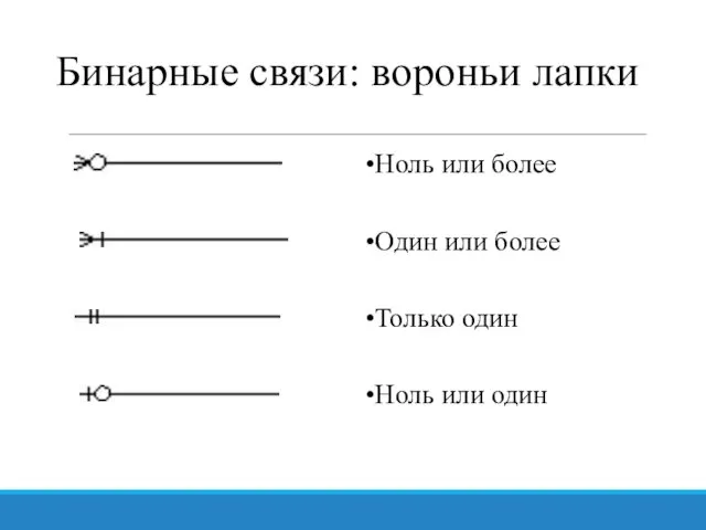 Бинарные связи: вороньи лапки Ноль или более Один или более Только один Ноль или один