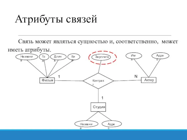 Атрибуты связей Связь может являться сущностью и, соответственно, может иметь