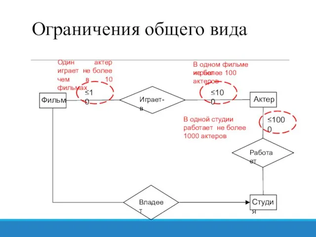 Ограничения общего вида Фильм Играет-в Актер Студия Владеет Работает ≤100