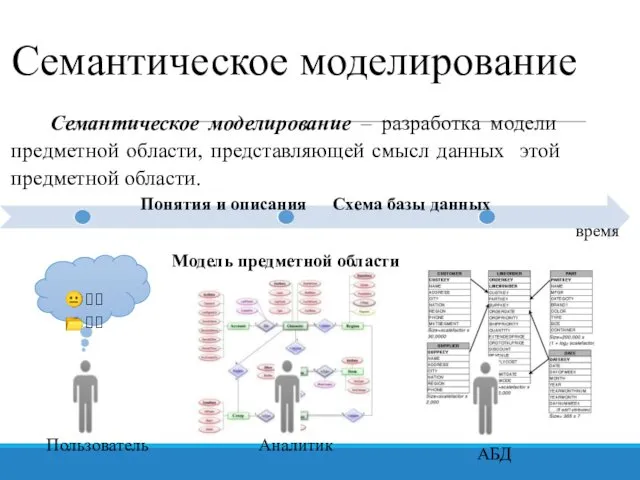 Семантическое моделирование Пользователь Аналитик АБД Семантическое моделирование – разработка модели