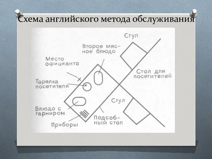 Схема английского метода обслуживания