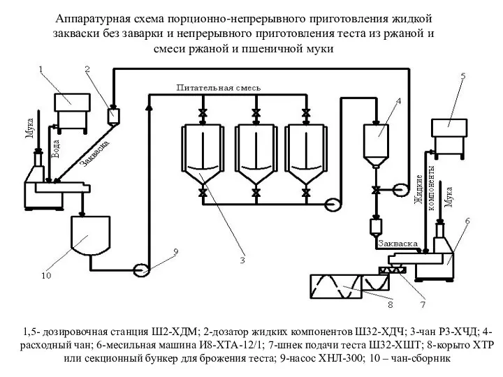 1,5- дозировочная станция Ш2-ХДМ; 2-дозатор жидких компонентов Ш32-ХДЧ; 3-чан Р3-ХЧД;