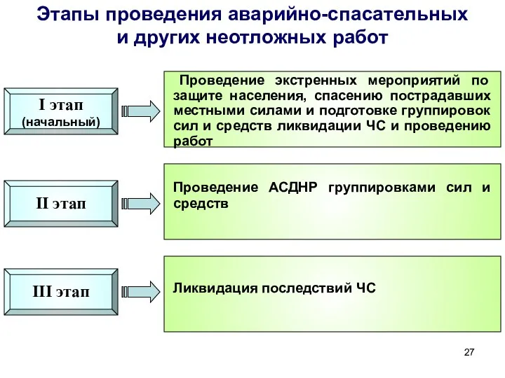 Этапы проведения аварийно-спасательных и других неотложных работ II этап I