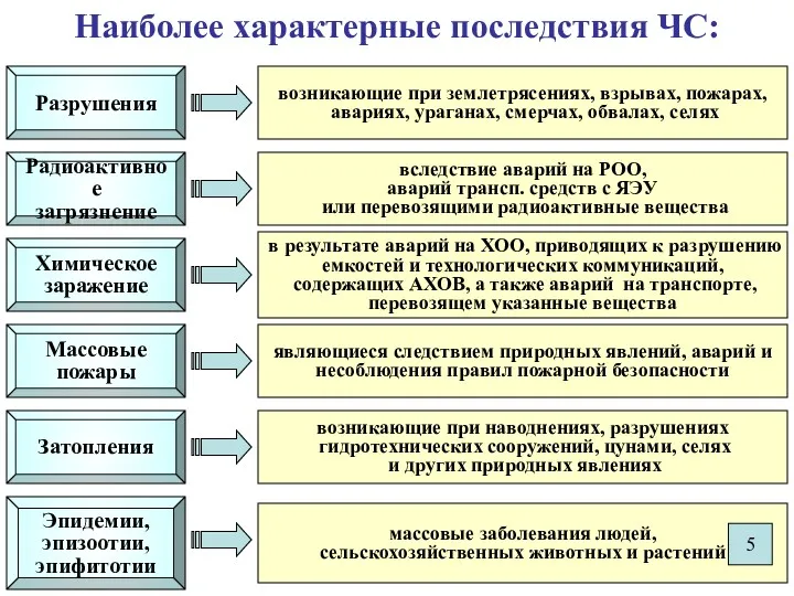 Наиболее характерные последствия ЧС: Радиоактивное загрязнение вследствие аварий на РОО,