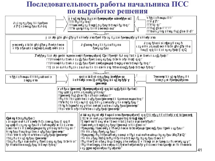 Последовательность работы начальника ПСС по выработке решения