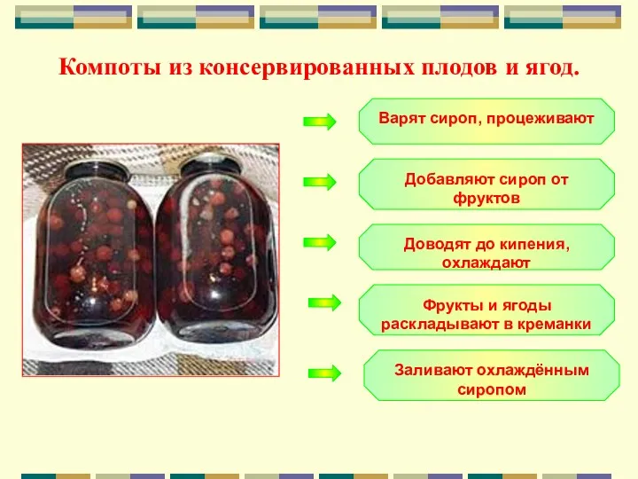 Компоты из консервированных плодов и ягод. Варят сироп, процеживают Добавляют