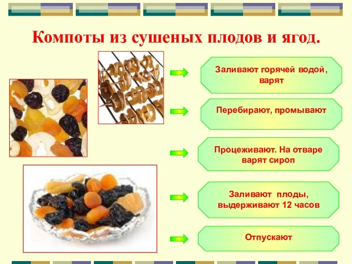 Компоты из сушеных плодов и ягод. Перебирают, промывают Заливают горячей