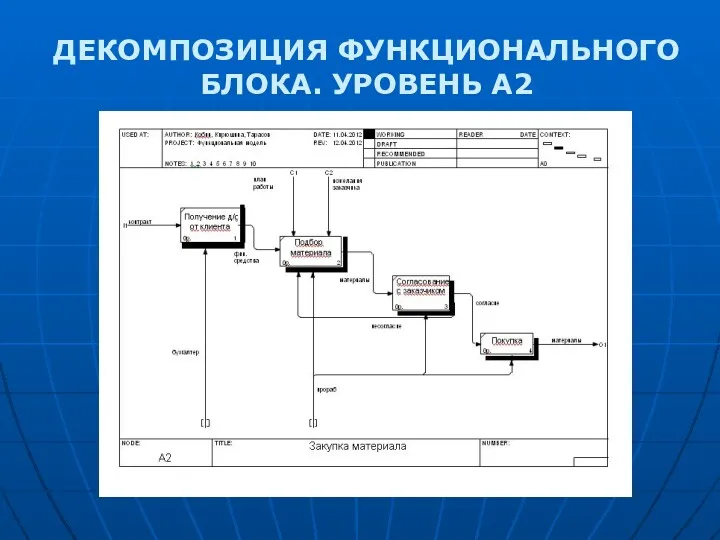 ДЕКОМПОЗИЦИЯ ФУНКЦИОНАЛЬНОГО БЛОКА. УРОВЕНЬ А2