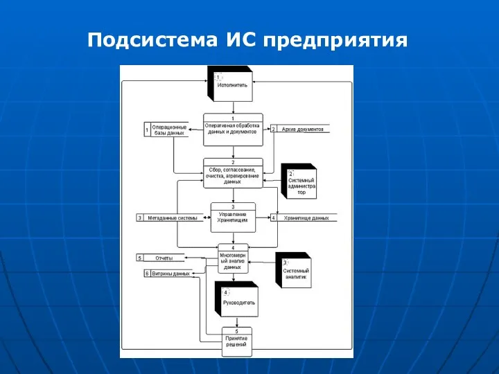 Подсистема ИС предприятия