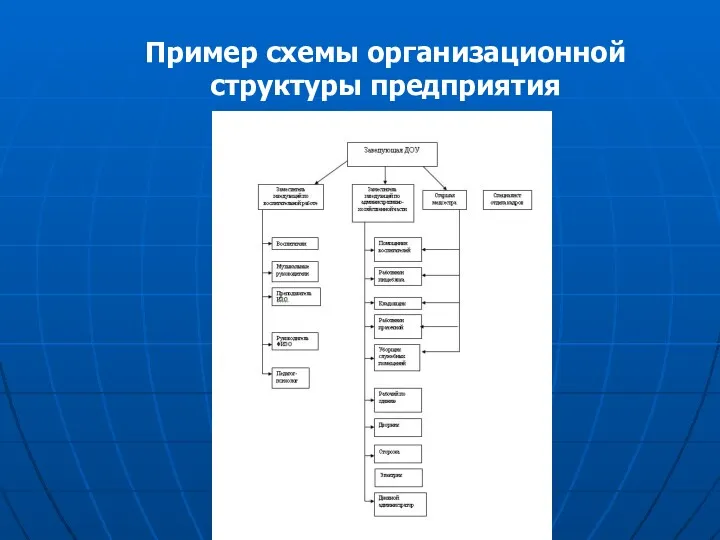 Пример схемы организационной структуры предприятия