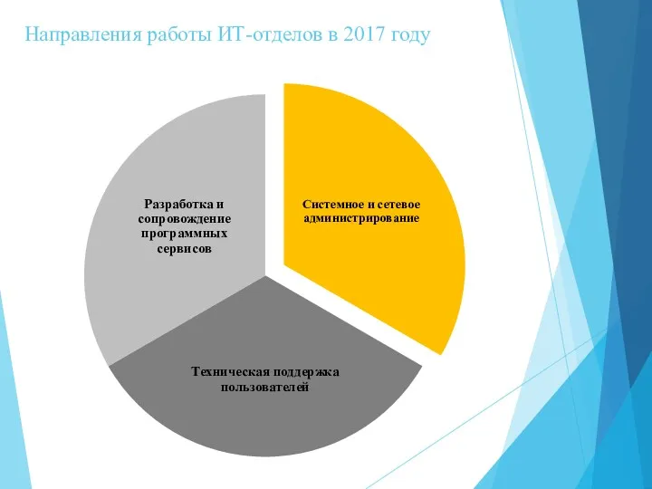 Направления работы ИТ-отделов в 2017 году