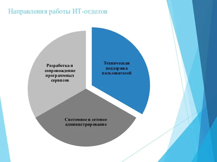 Направления работы ИТ-отделов