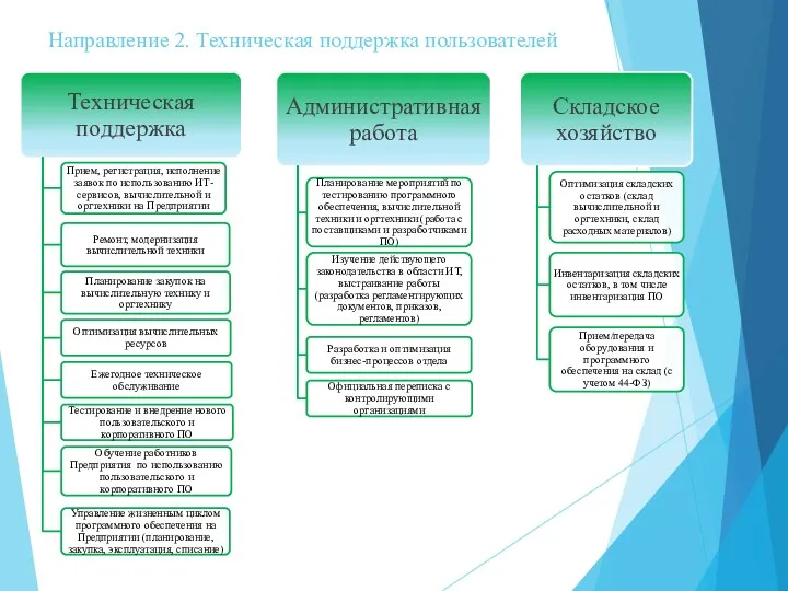 Направление 2. Техническая поддержка пользователей