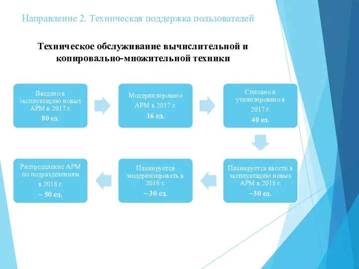 Направление 2. Техническая поддержка пользователей Техническое обслуживание вычислительной и копировально-множительной техники