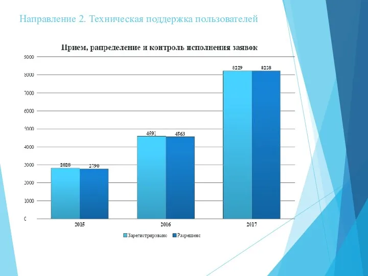 Направление 2. Техническая поддержка пользователей