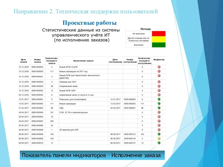 Направление 2. Техническая поддержка пользователей Проектные работы Показатель панели индикаторов – Исполнение заказа