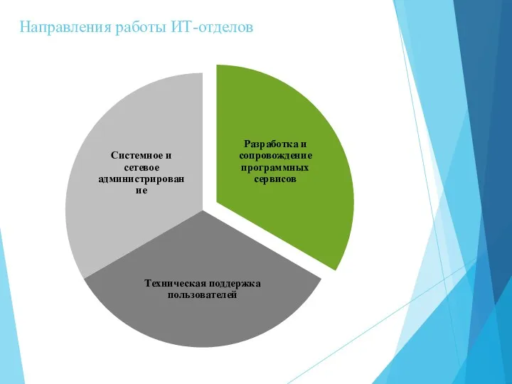 Направления работы ИТ-отделов