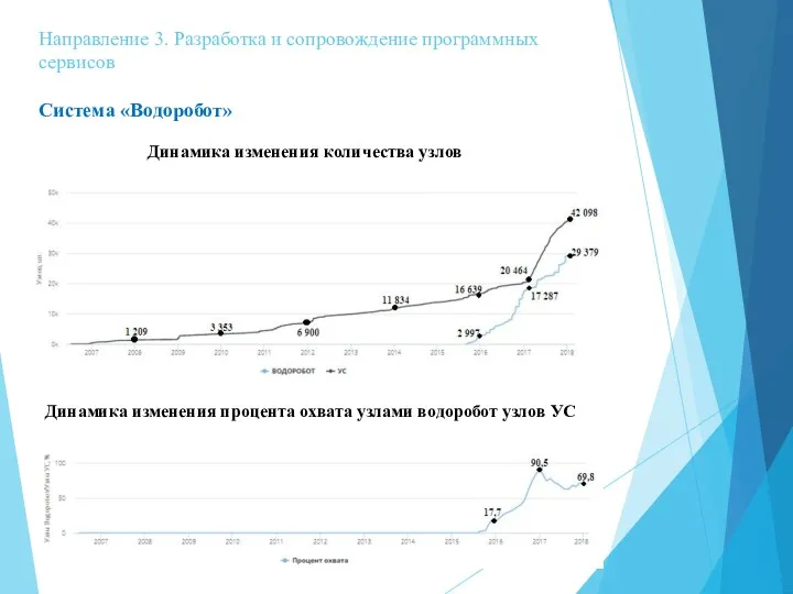 Направление 3. Разработка и сопровождение программных сервисов Система «Водоробот» Динамика