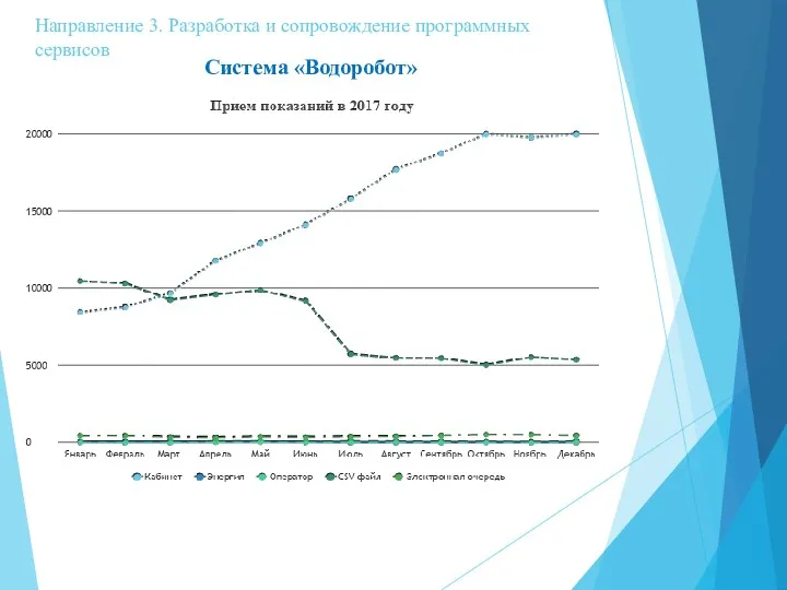 Направление 3. Разработка и сопровождение программных сервисов Система «Водоробот»