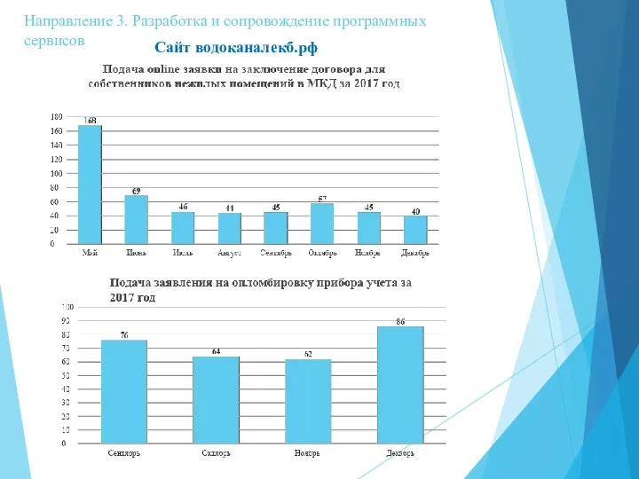 Направление 3. Разработка и сопровождение программных сервисов Сайт водоканалекб.рф