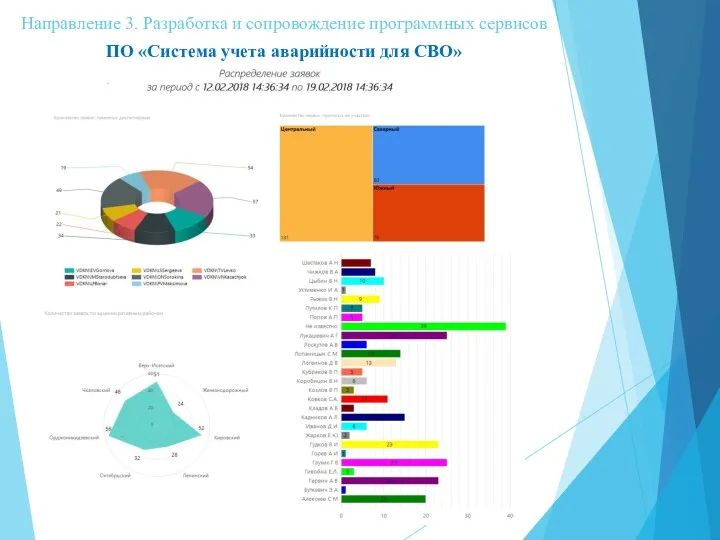 Направление 3. Разработка и сопровождение программных сервисов ПО «Система учета аварийности для СВО»