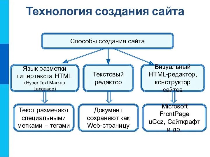 Технология создания сайта Язык разметки гипертекста HTML (Hyper Text Markup Language) Текстовый редактор