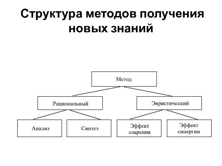 Структура методов получения новых знаний